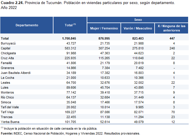 Población de Tucumán por sexo y por departamento según el Censo 2022
